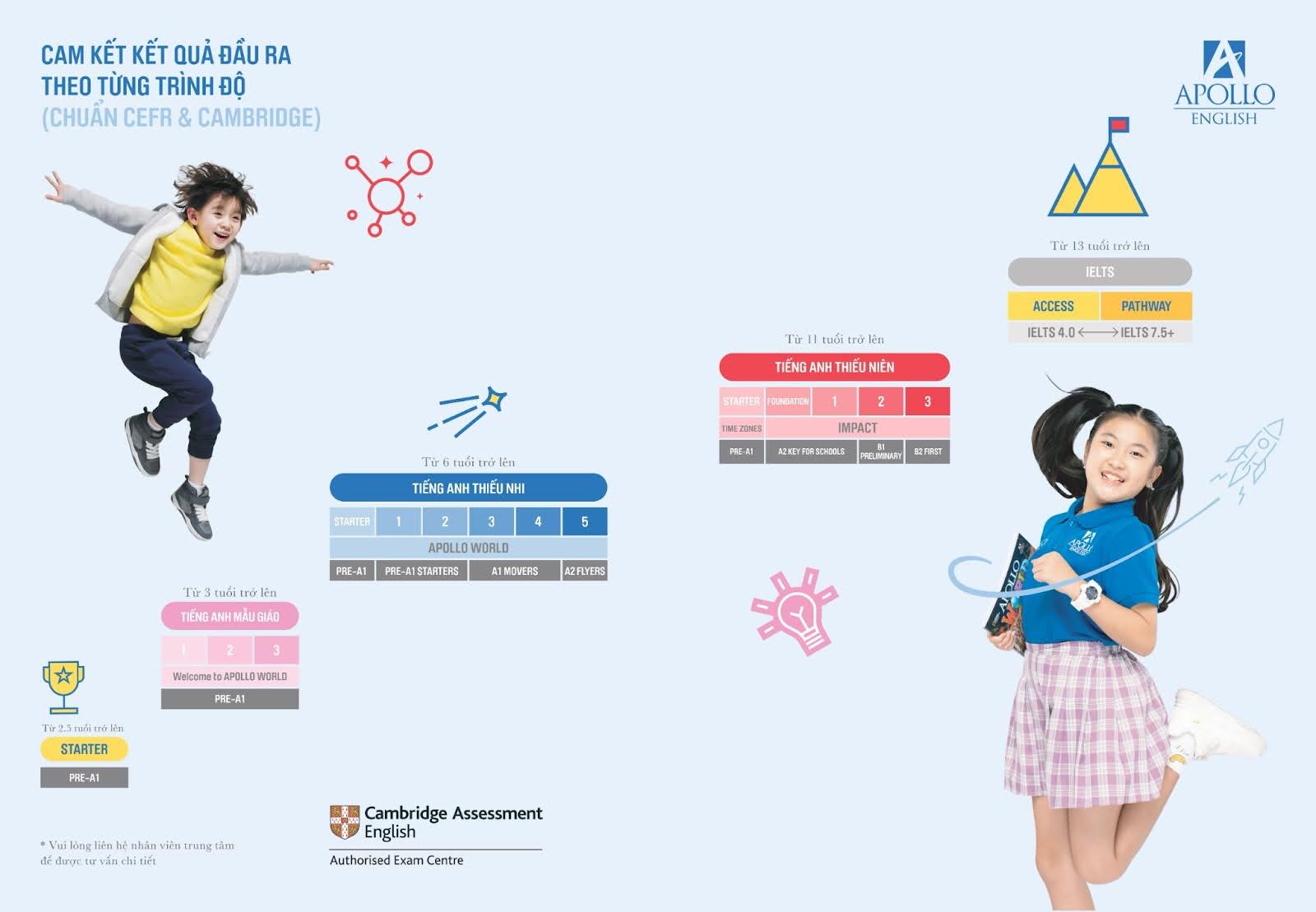 Lộ trình học tại Apollo English được xây dựng tương ứng với cấp độ Cambridge